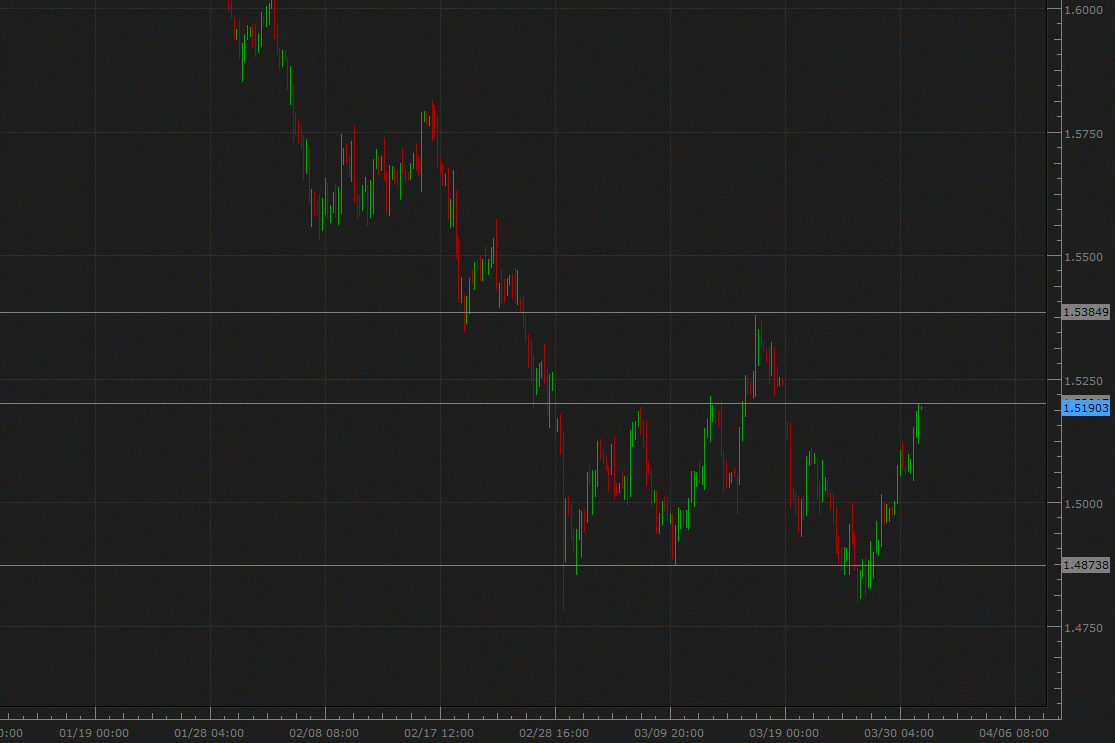Sterling- Forex Technical Analysis Graph